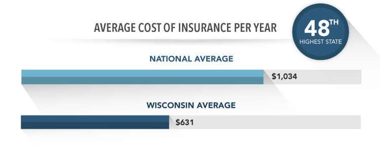 bar graph showing national vs wisconsin homeowners insurance average