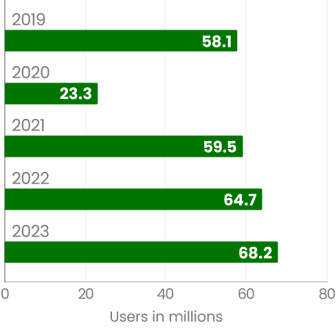 Number of short term rental home sharing users.