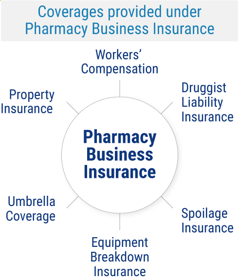 Pharmacy Business Insurance Coverage