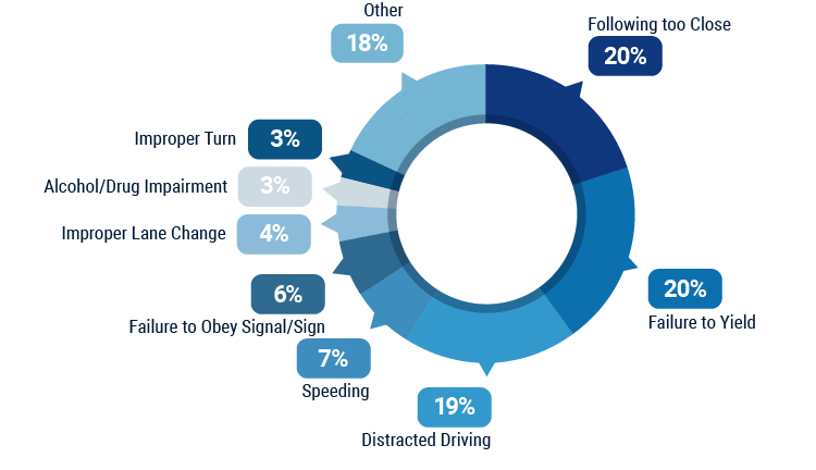 Leading Causes of Driver-Error Accidents in Idaho