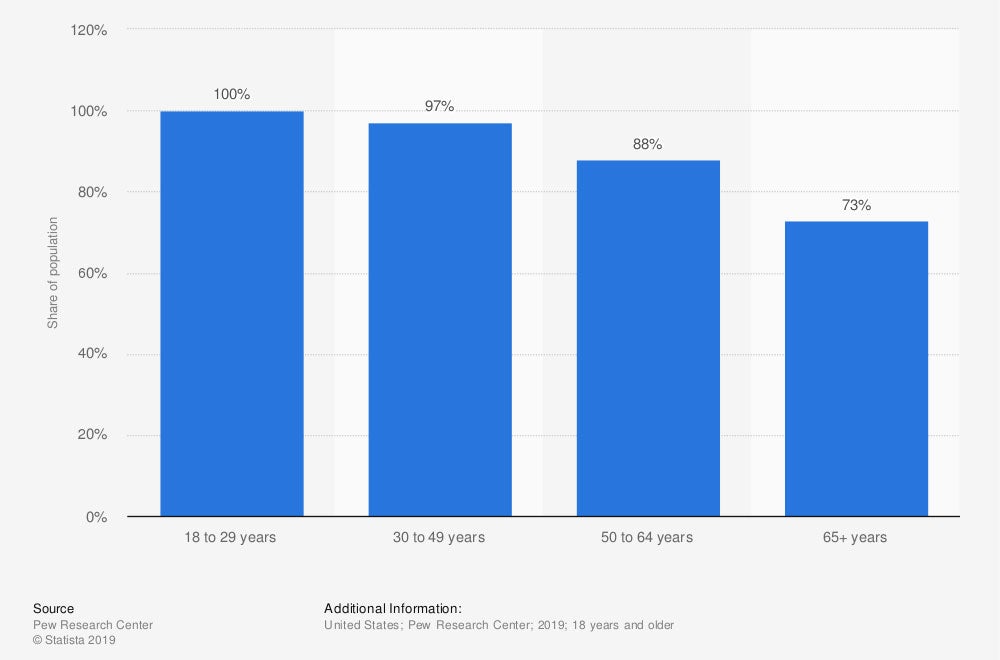 Share of adults in the United States who use the Internet