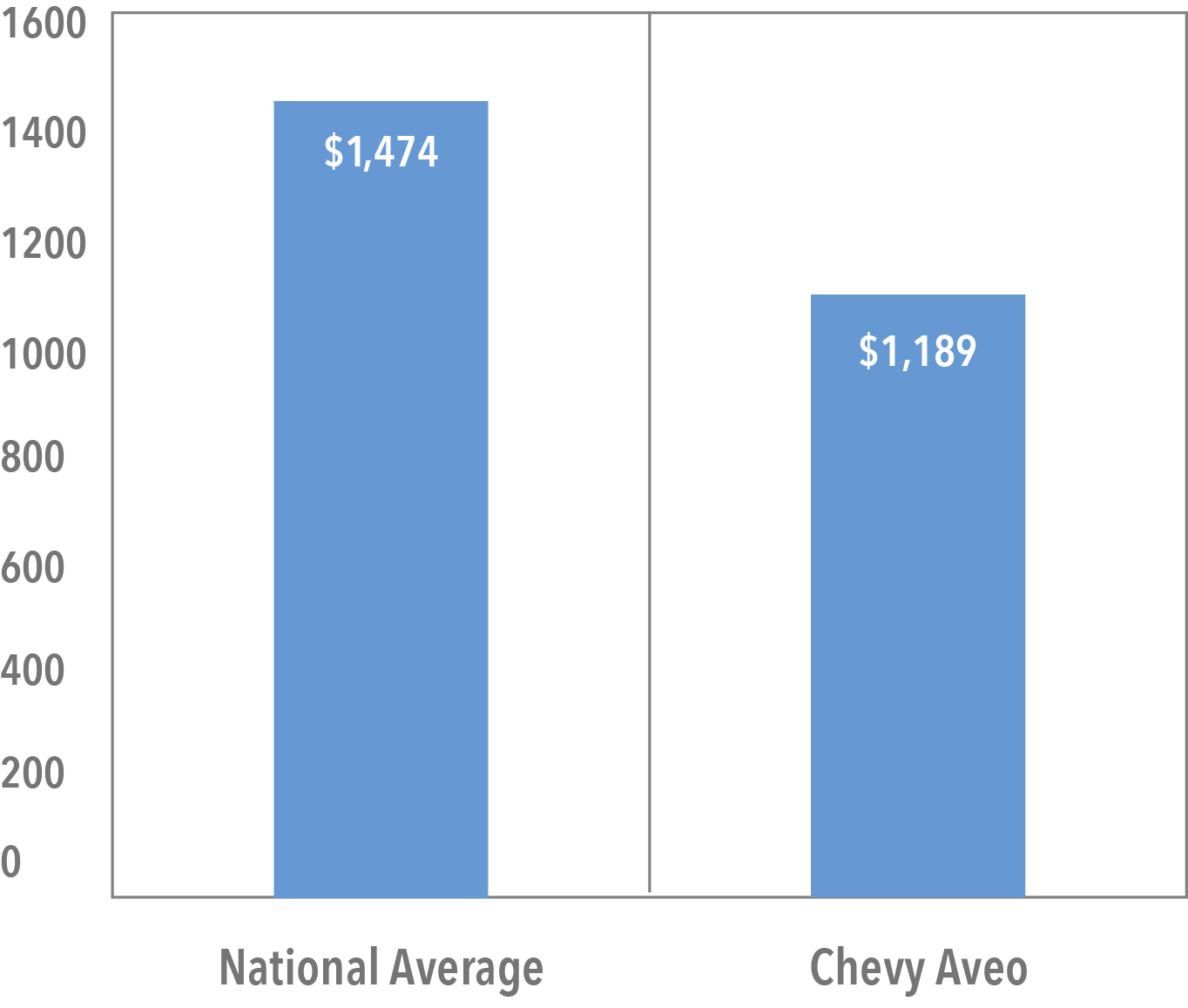 Average Cost of Aveo Insurance