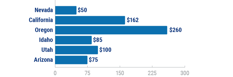 Nevada’s fines for distracted driving compared to surrounding states