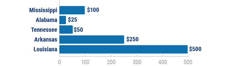 Mississippi’s fines for distracted driving compared to surrounding states