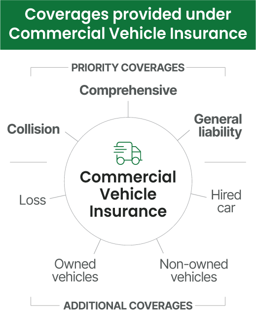 Commercial Auto Insurance Coverage Types