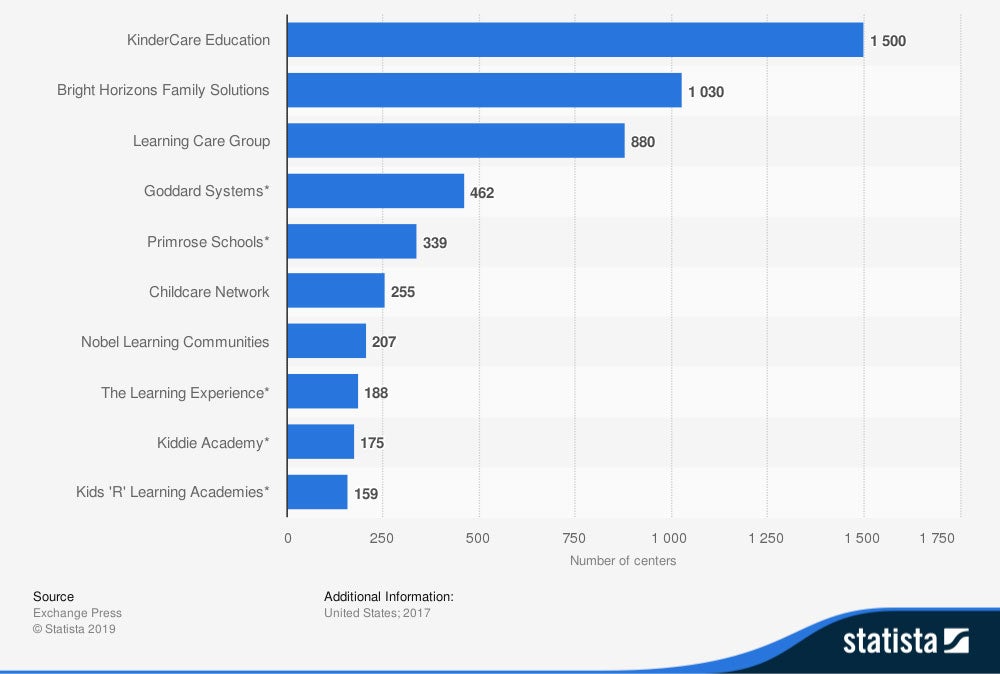 Top ten largest for-profit child care organizations in the United States