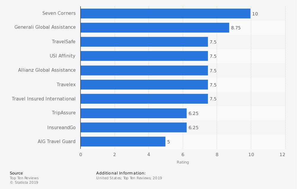 Leading travel insurance companies in the United States