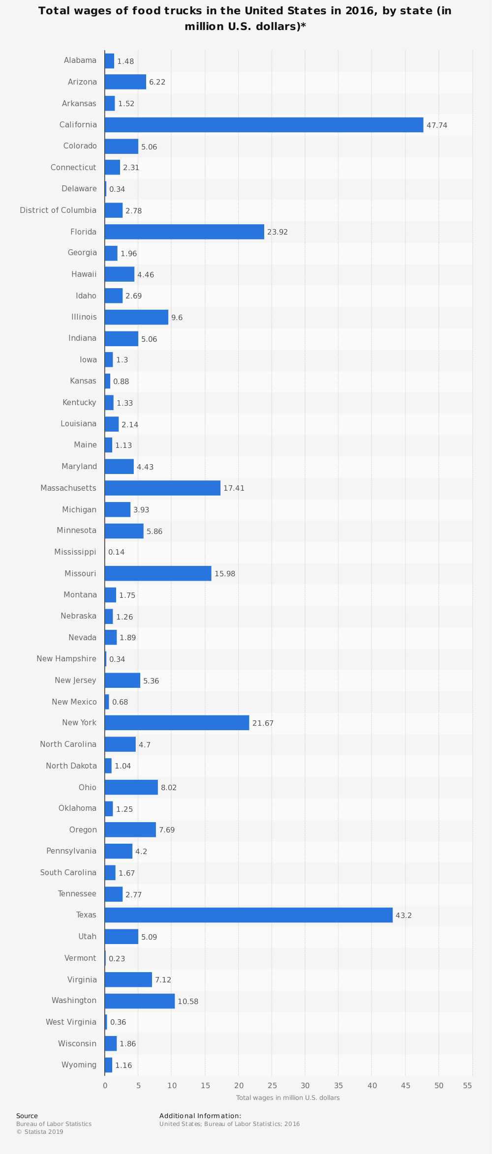 Total wages in the U.S mobile food services industry by state