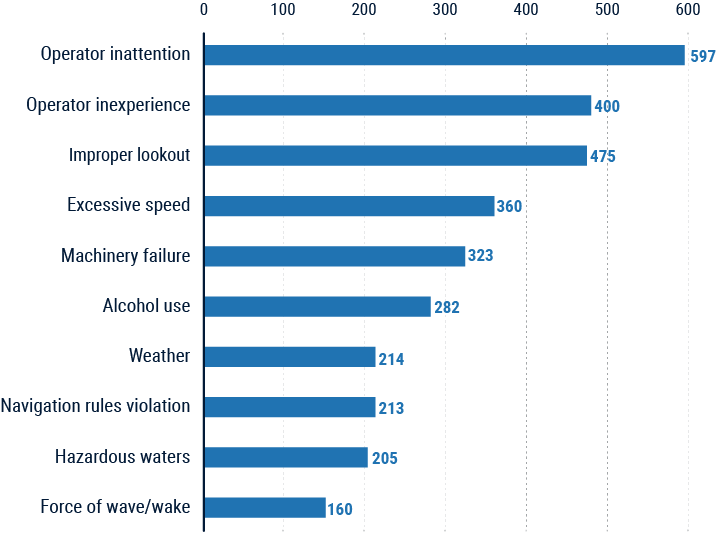 boating statistics chart