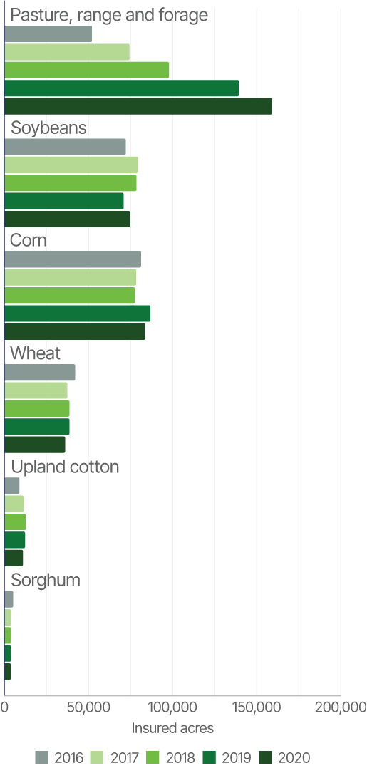 Volume of insured acres of farmland in the United States from 2016 to 2020 by crop