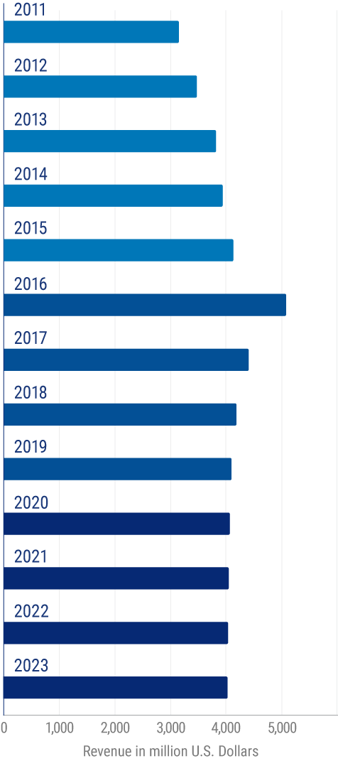 Revenue of “manufactured (mobile) home manufacturing“ in the US from 2011 to 2023