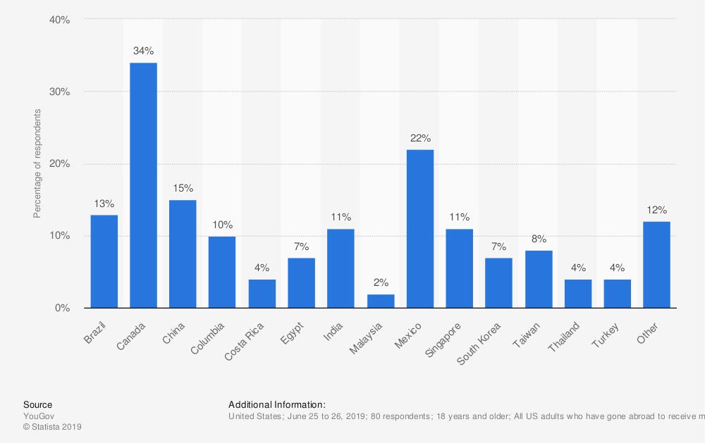 Percentage of adults in the U.S. who had traveled abroad specifically to receive medical treatment