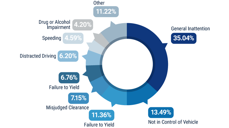 Leading Causes of Driver-Error Accidents in Kentucky