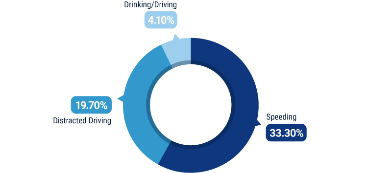  Leading Causes of Driver-Error Accidents in North Carolina