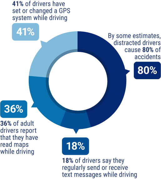 Distracted driving statistics.