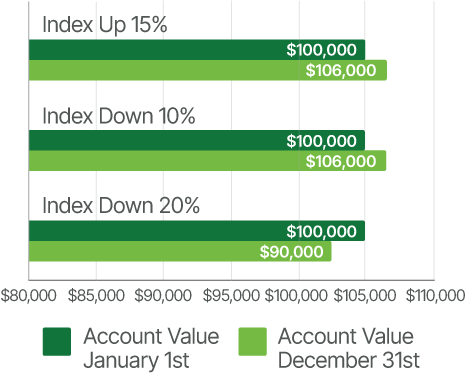 6% Step Rate 1 Year Segment With 10% Buffer