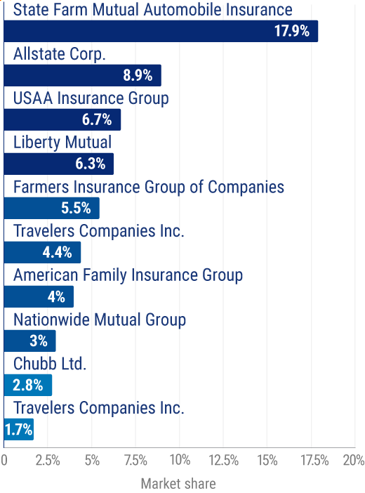 Leading homeowners insurance writers in the US.