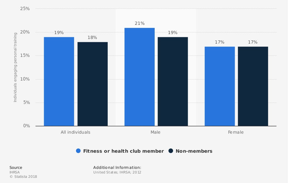 Share of health club consumers who engaged in at least one personal training session in past year