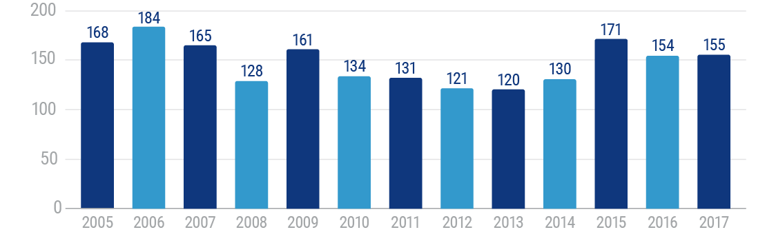 Number of Traffic Fatalities Caused by Distracted Driving in Washington