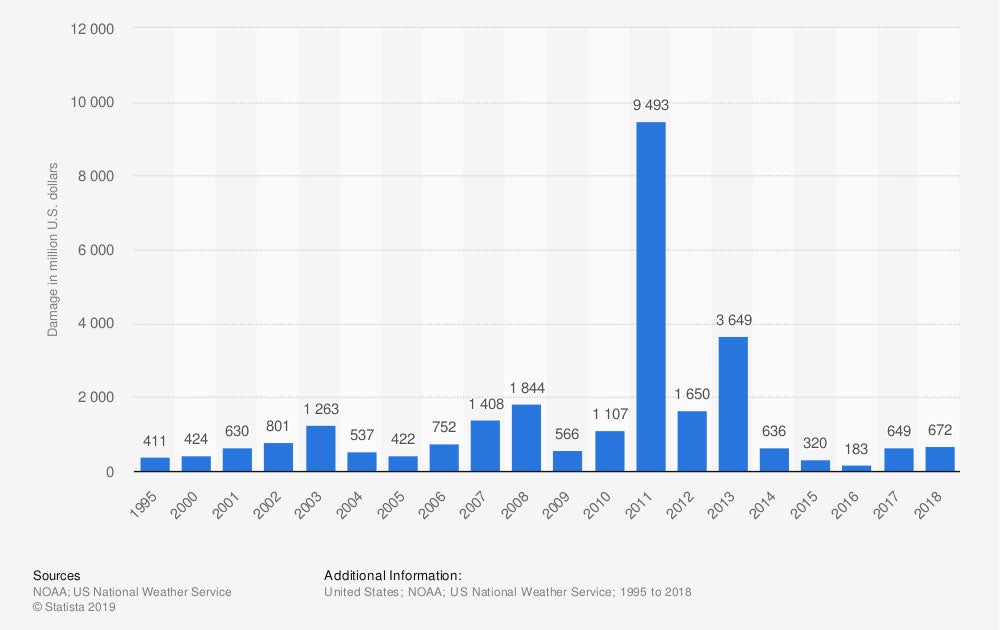 Economic damage caused by tornadoes in the U.S.