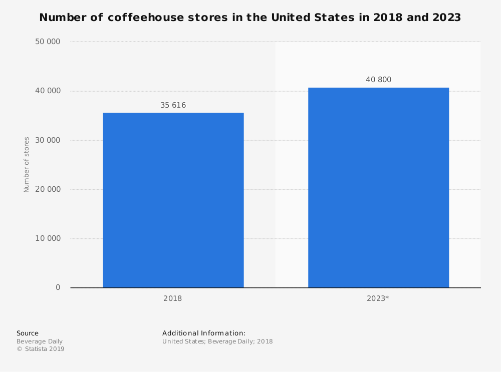 The number of coffee shops in the U.S. and what the future tells