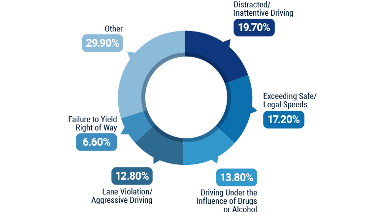 Leading Causes of Driver-Error Accidents in Colorado