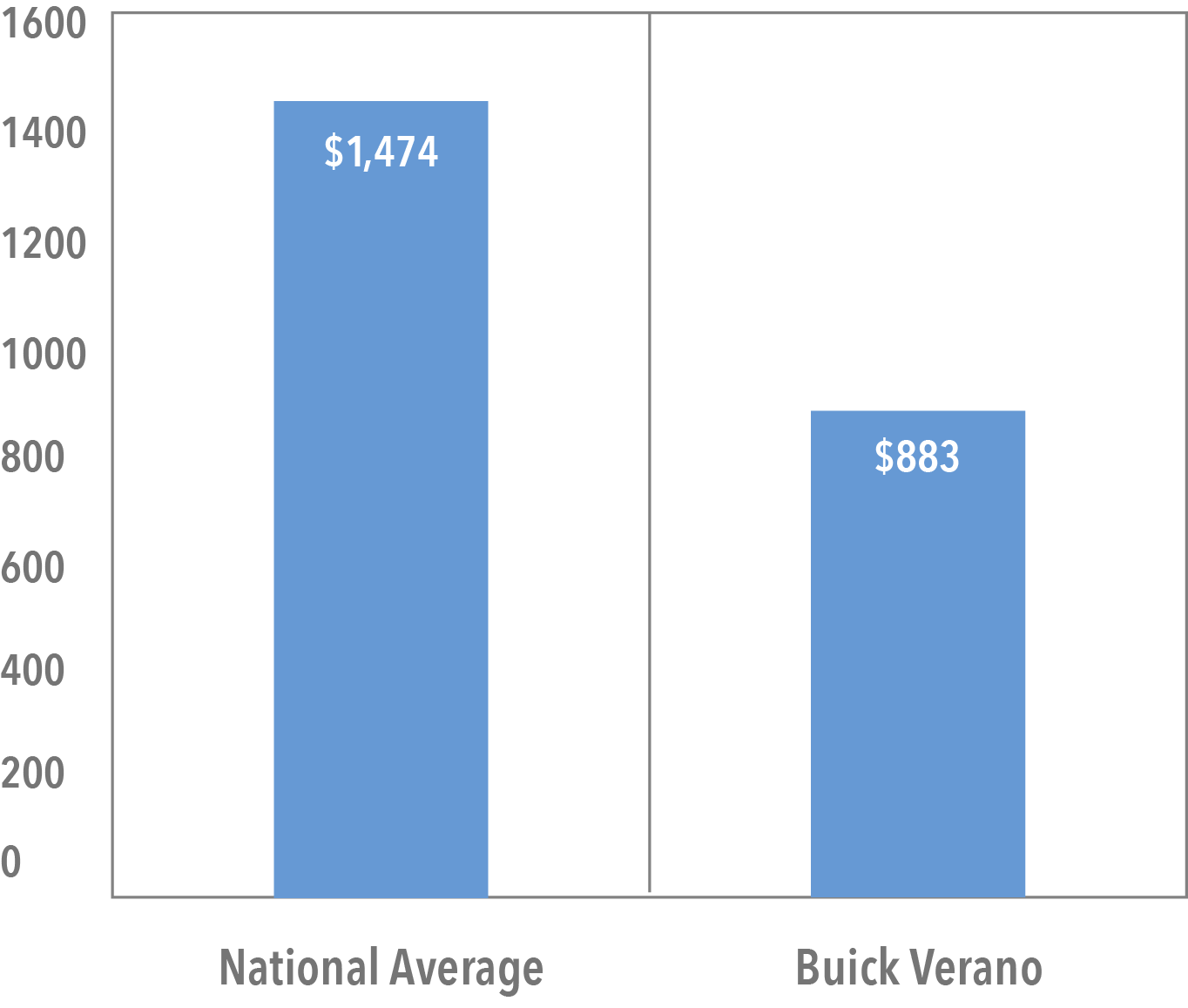 Average Cost of Buick Verano Insurance