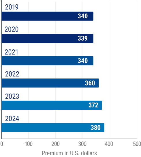 Average cost for B2C general liability insurance premiums in the United States from 2019 to 2024 (in U.S. dollars).