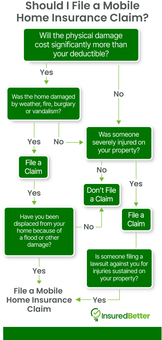 When to File a Mobile Home Insurance Claim