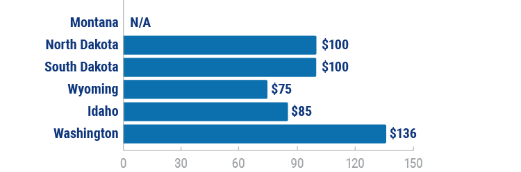 Montana’s fines for distracted driving compared to surrounding states