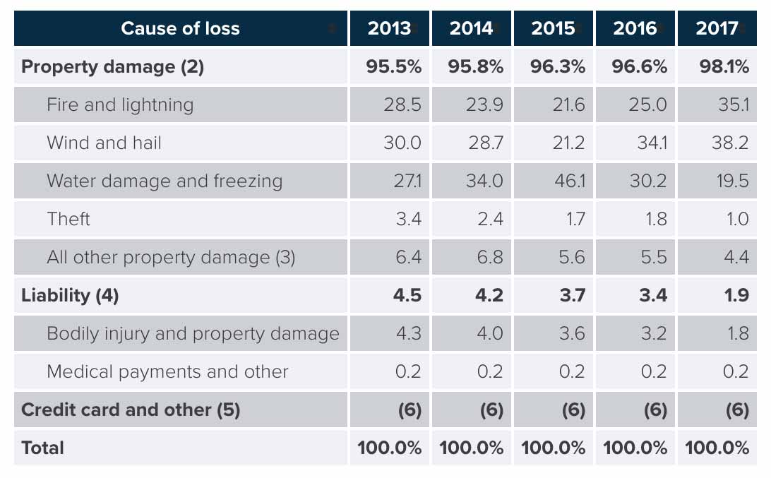 Homeowners Insurance Losses By Cause