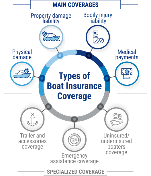 Getting the Best Boat Insurance for You. Types of Boat Insurance Coverage.