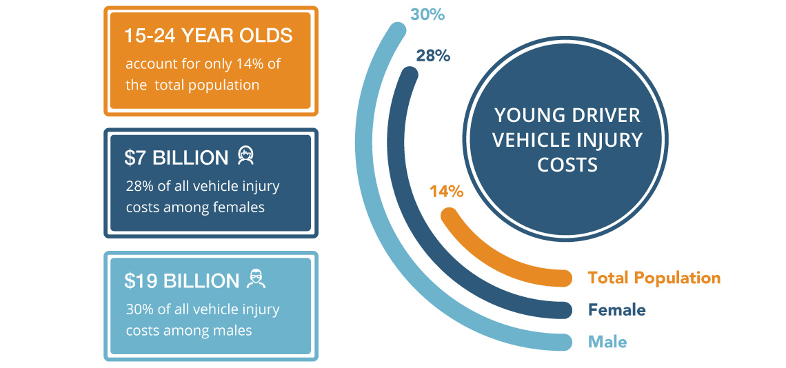 infographic about teenage vehicle insuries statistics