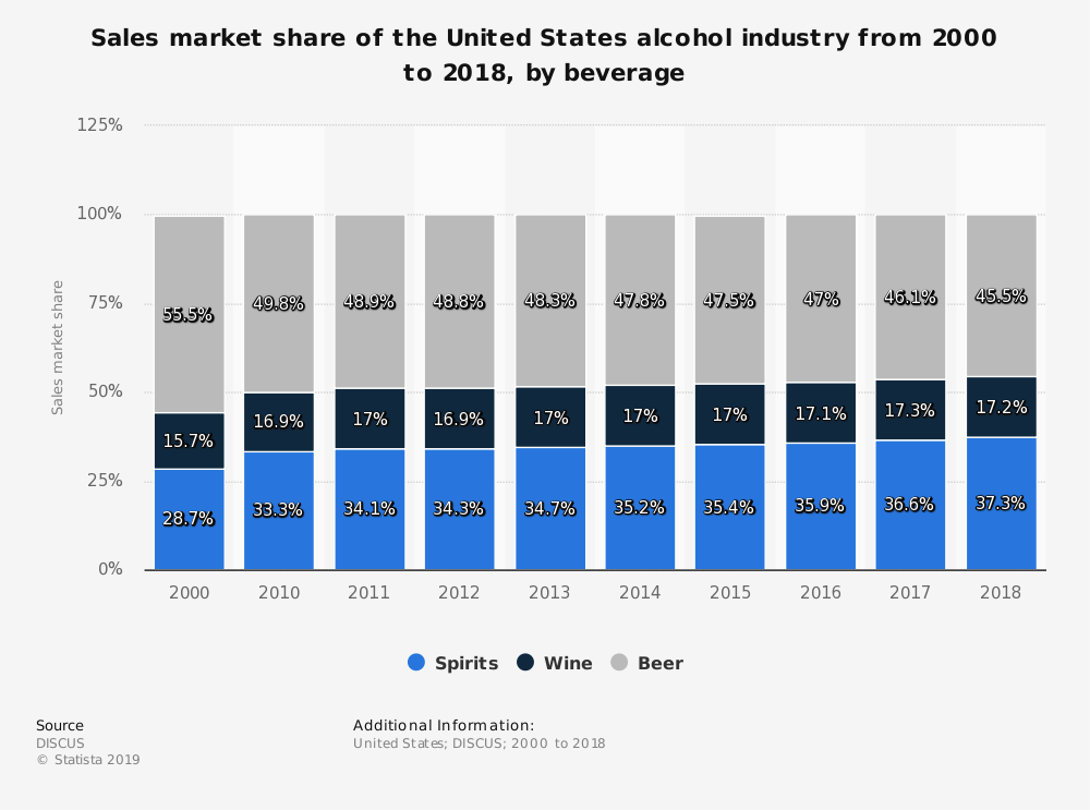 Alcohol industry marketshare