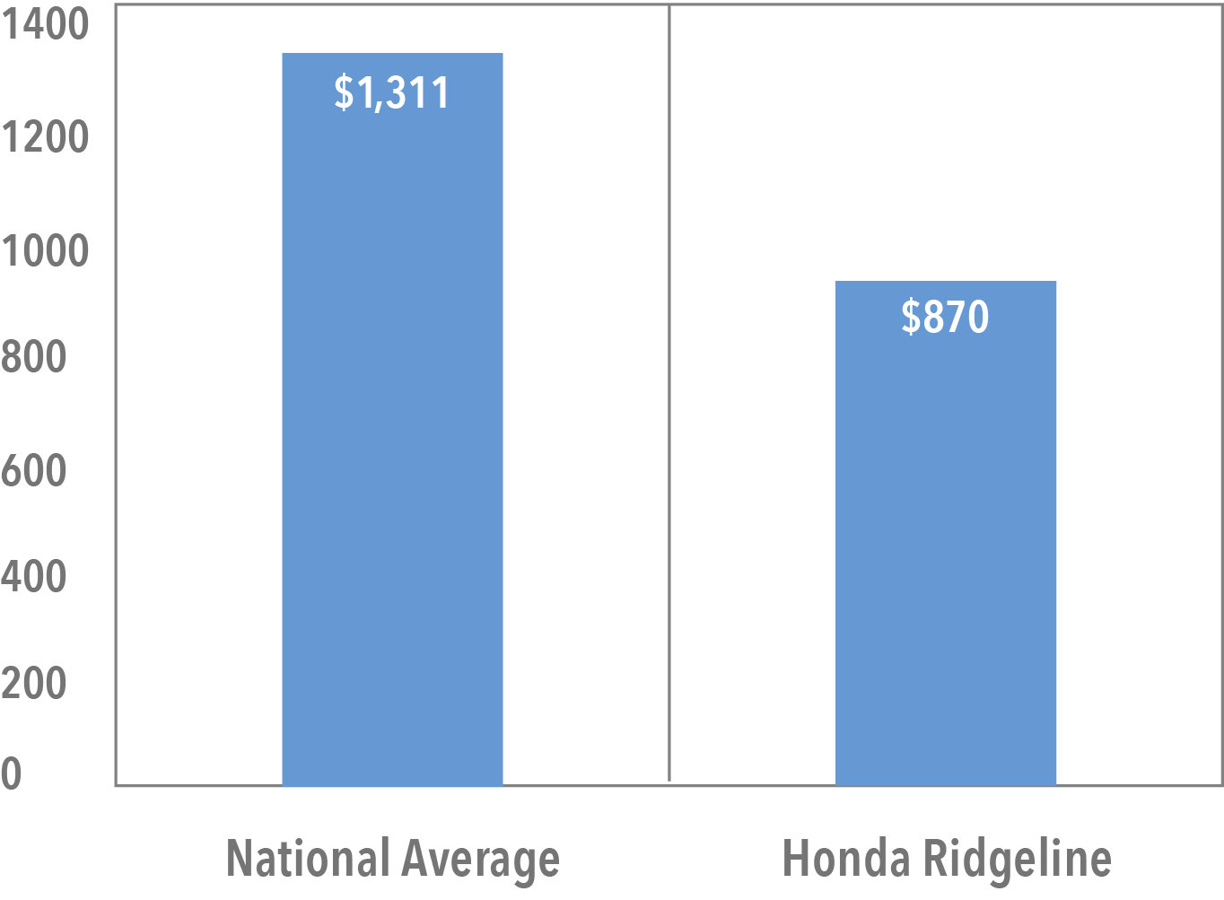 Average Cost of Camero Insurance