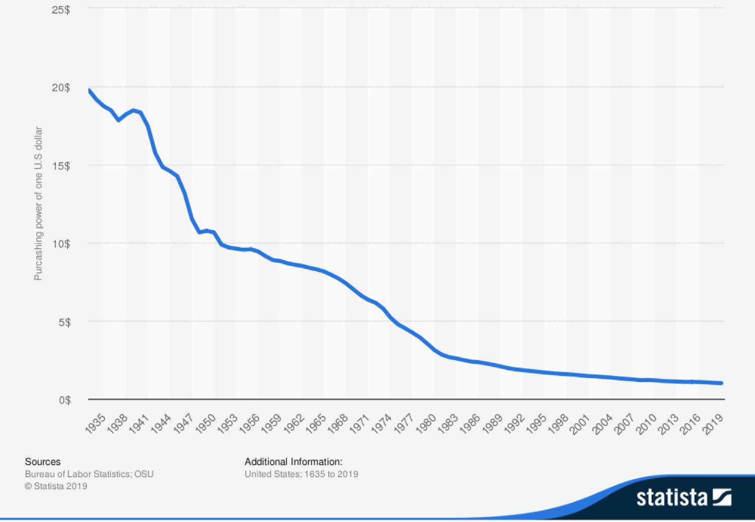 Purchasing Power of One US dollar