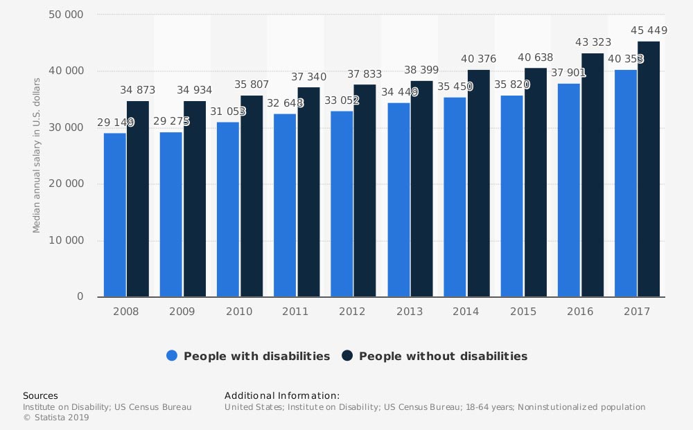 Annual median earnings for people with and without disabilities