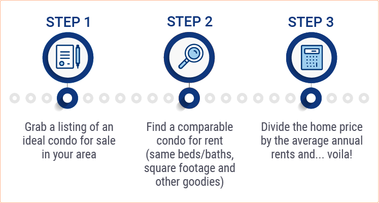 figuring about how to buy or rent your condo