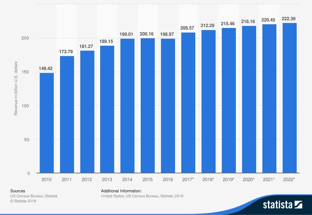 Air transportation revenue in the U.S