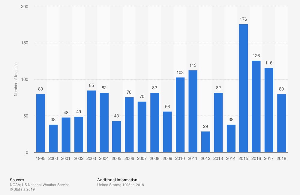 Number of lives lost due to floods and flash floods