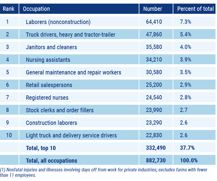 top 10 industries with injuries and illnesses