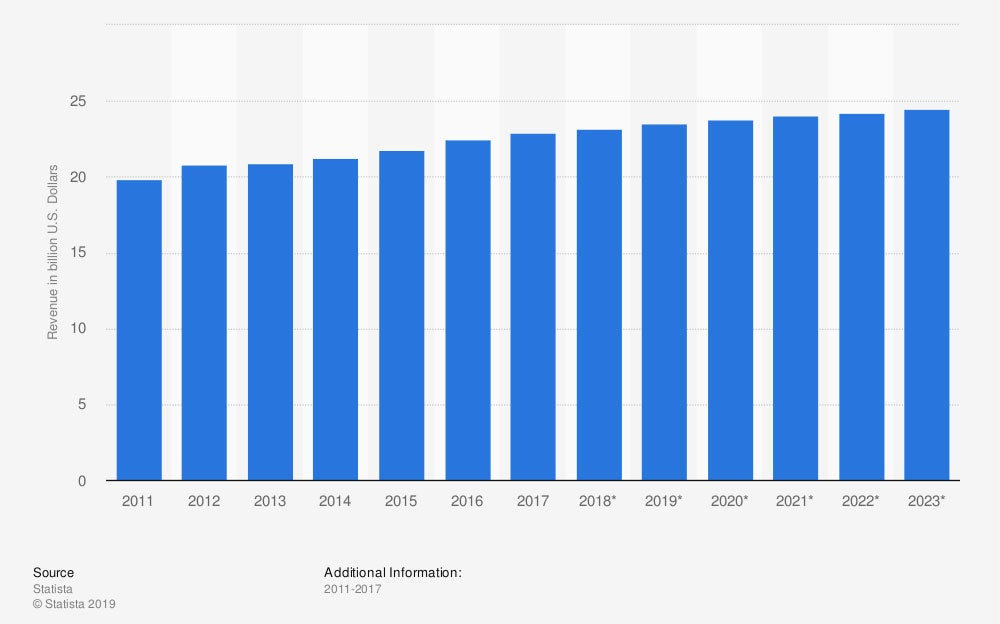 Industry revenue of "golf courses and country clubs" in the U.S.