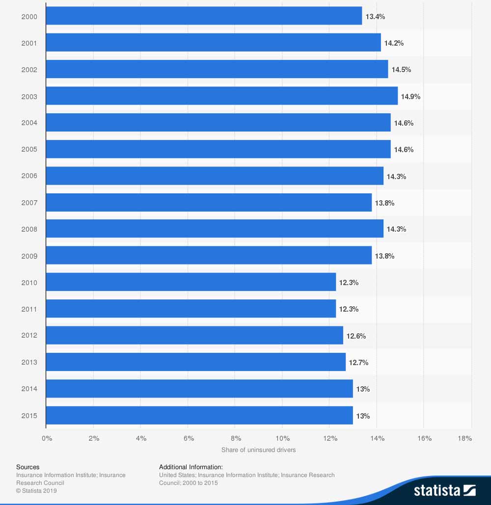 How Many Uninsured drivers are in the United States