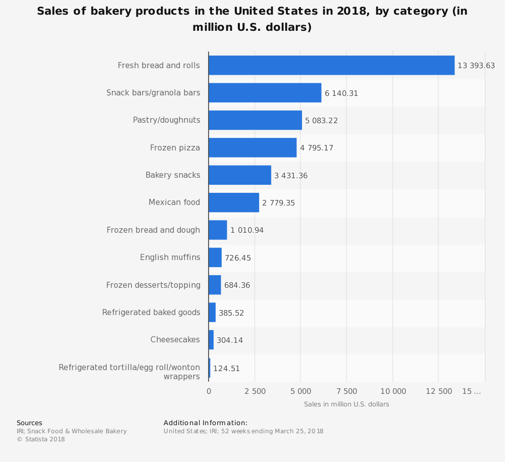 Top Bakery products sales over the last year