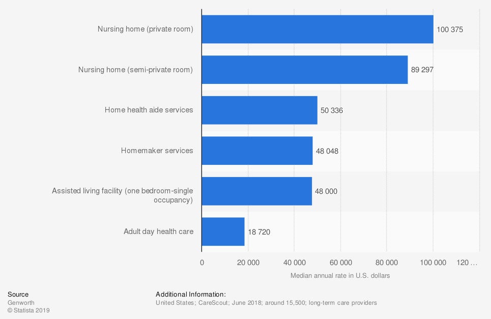 Here's a look at the cost of long term health care in the U.S.