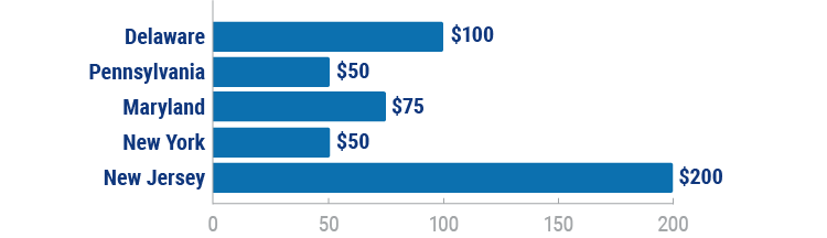 The fine for distracted driving in Delaware compared to surrounding states