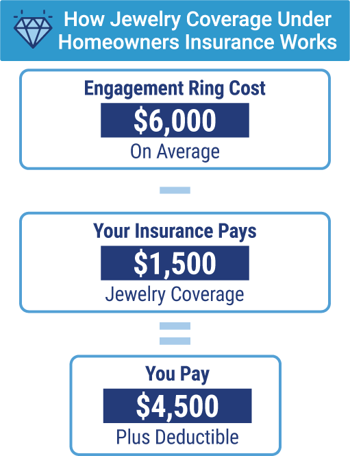 Is My Jewelry Covered by Homeowners Insurance?