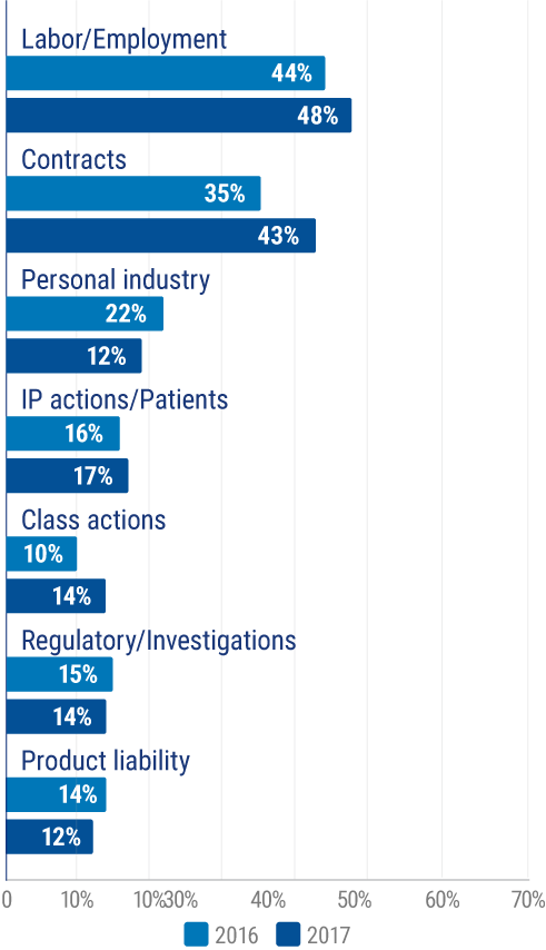 Share of pending litigation against companies in the United States, by type