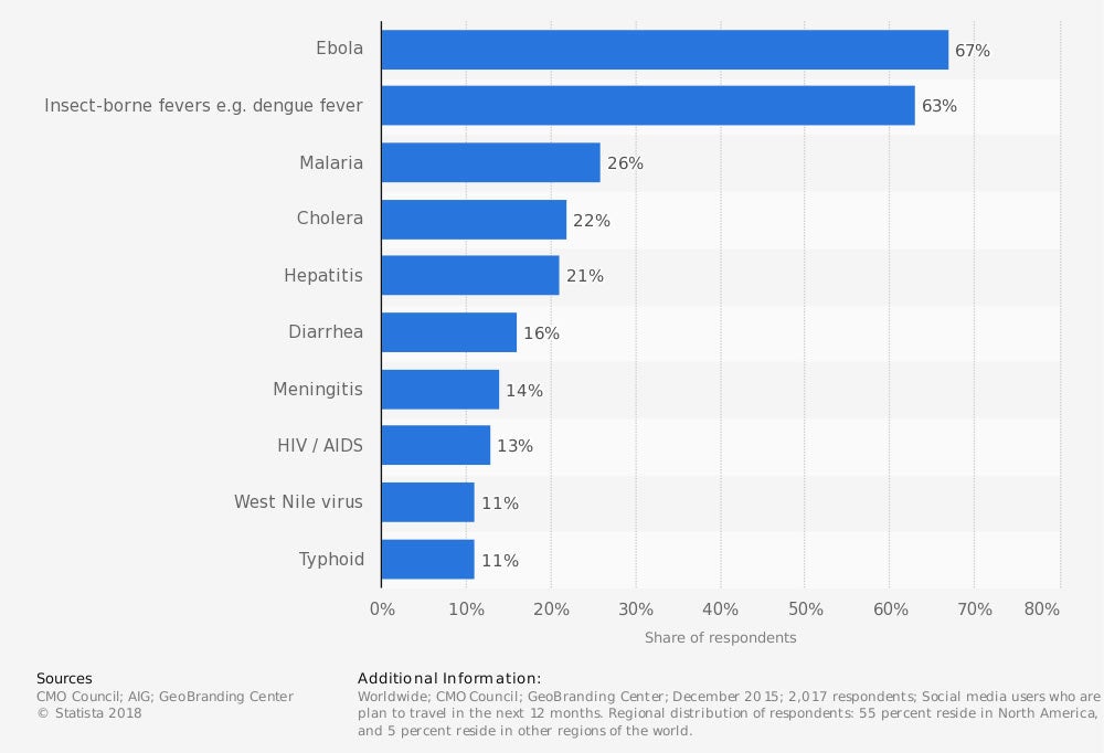 Health risks to change travel plans