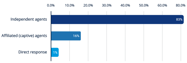 business insurance independent distribution channel 